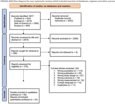 The association between pulse wave velocity and heart failure: a systematic review and meta-analysis